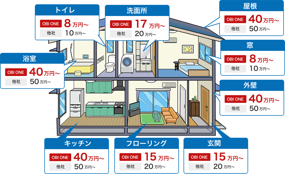 他社のお見積り金額にご不満のある場合は、ぜひOBI ONEにご相談ください。